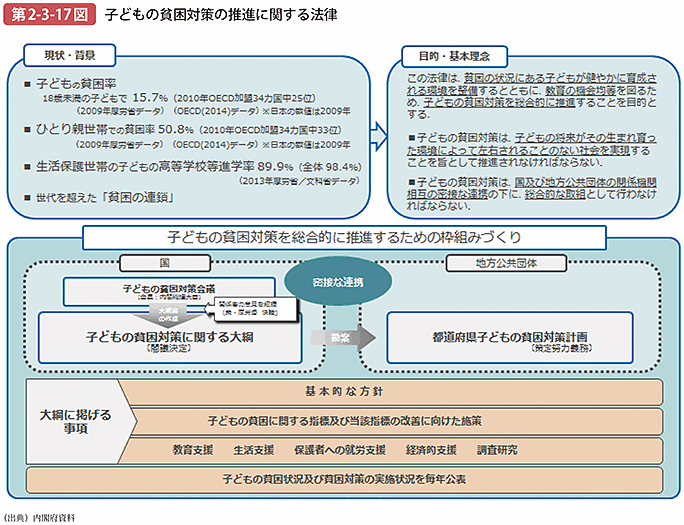 第2-3-17図 子どもの貧困対策の推進に関する法律