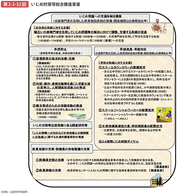 第2-3-32図 いじめ対策等総合推進事業