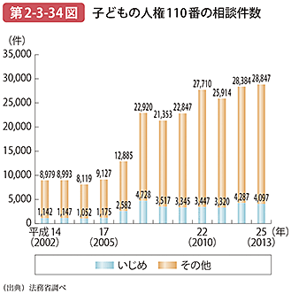 第2-3-34図 子どもの人権110番の相談件数