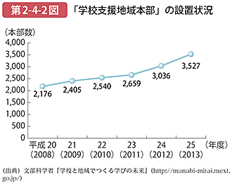 第2-4-2図 「学校支援地域本部」の設置状況