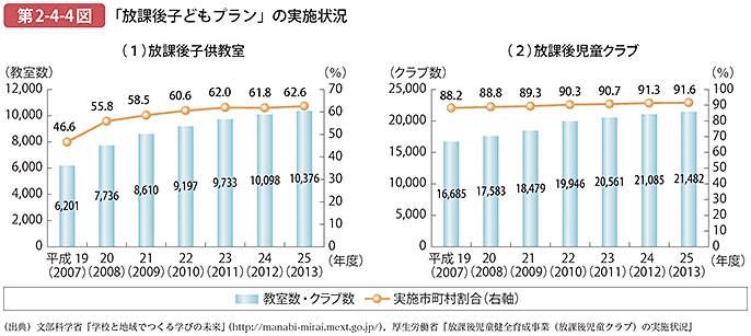 第2-4-4図 「放課後子どもプラン」の実施状況