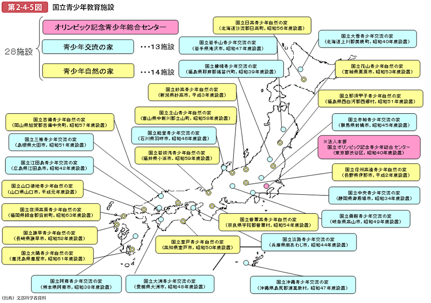 第2-4-5図 国立青少年教育施設