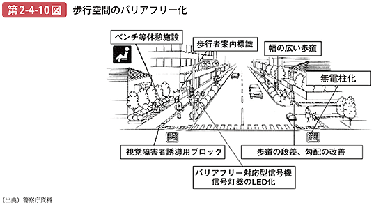 第2-4-10図 歩行空間のバリアフリー化