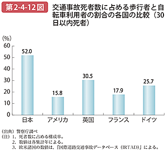 第2-4-12図 交通事故死者数に占める歩行者と自転車利用者の割合の各国の比較（30日以内死者）