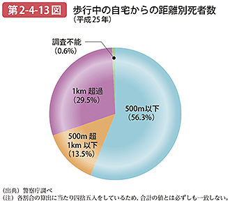 第2-4-13図 歩行中の自宅からの距離別死者数（平成25年）