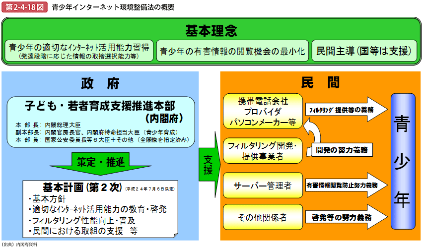 第2-4-18図 青少年インターネット環境整備法の概要