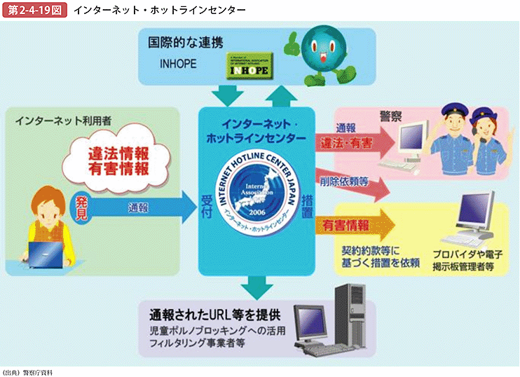 第2-4-19図 インターネット・ホットラインセンター