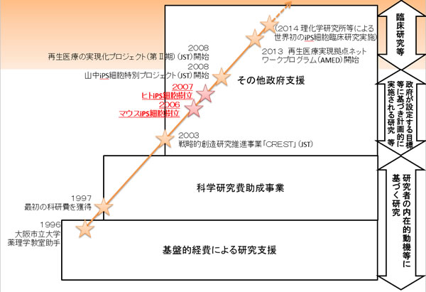 図7 山中伸弥氏の研究の流れと研究費の措置状況
