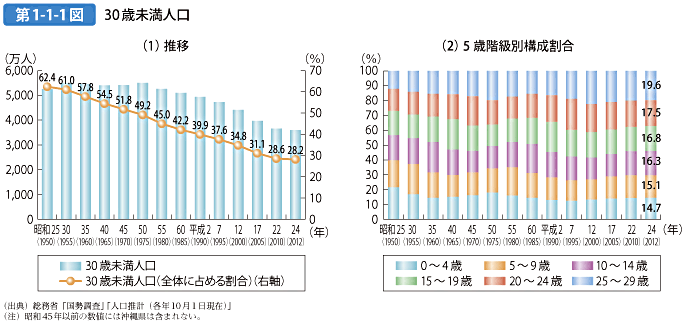 第1-1-1図 30歳未満人口