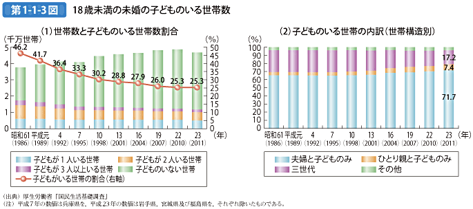 第1-1-3図 18歳未満の未婚の子どものいる世帯数