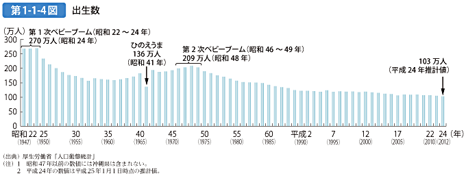 第1-1-4図 出生数