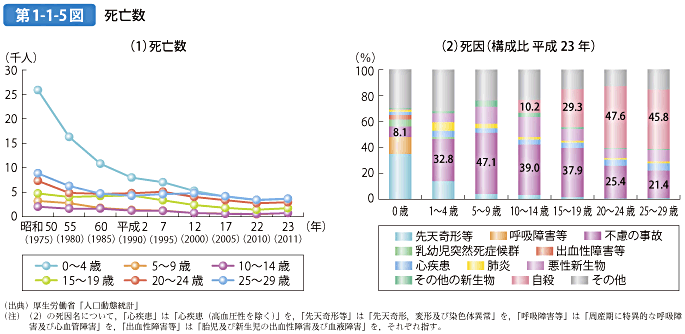 第1-1-5図 死亡数