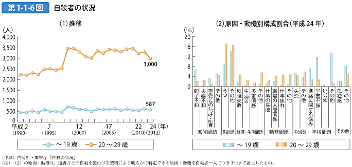 第1-1-6図 自殺者の状況