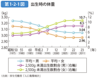 第1-2-1図 出生時の体重