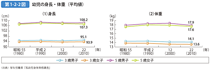 第1-2-2図 幼児の身長・体重（平均値）