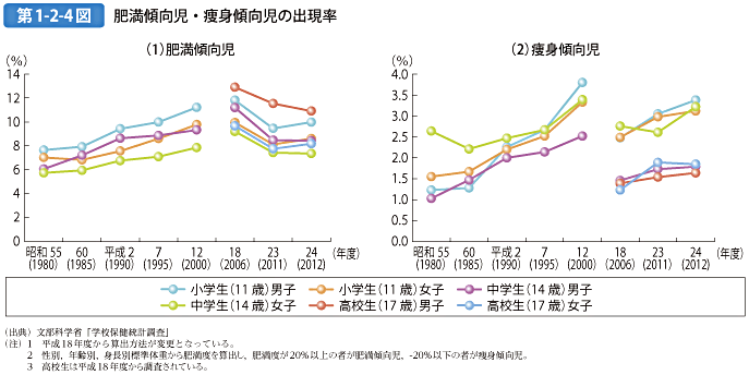 第1-2-4図 肥満傾向児・痩身傾向児の出現率