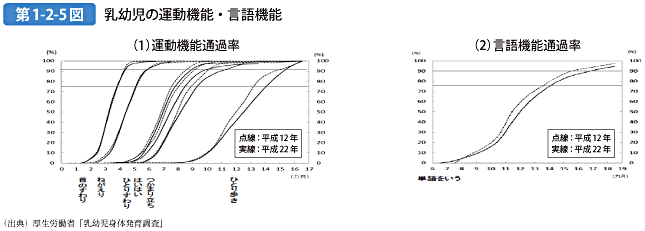 第1-2-5図 乳幼児の運動機能・言語機能