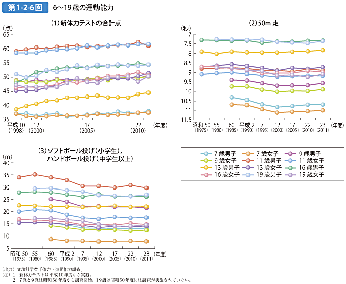 第1-2-6図 6～19歳の運動能力