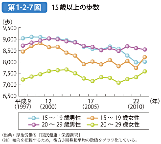 第1-2-7図 15歳以上の歩数