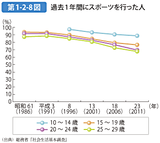 第1-2-8図 過去1年間にスポーツを行った人