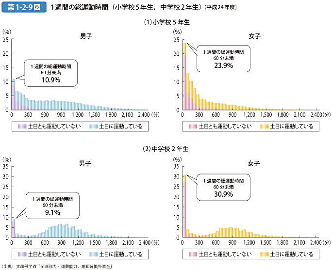 第1-2-9図 1週間の総運動時間（小学校5年生，中学校2年生）（平成24年度）