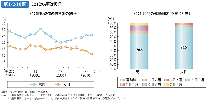 第1-2-10図 20代の運動状況