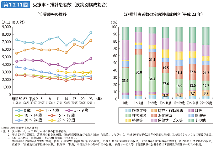 第1-2-11図 受療率・推計患者数（疾病別構成割合）