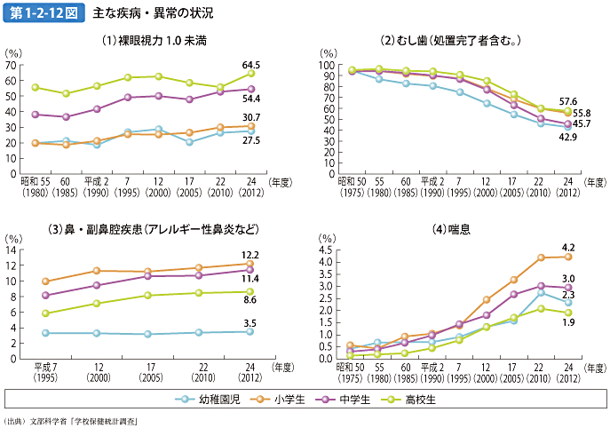 第1-2-12図 主な疾病・異常の状況