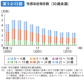 第1-2-13図 性感染症報告数（30歳未満）