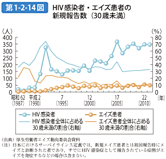 第1-2-14図 HIV感染者・エイズ患者の新規報告数（30歳未満）