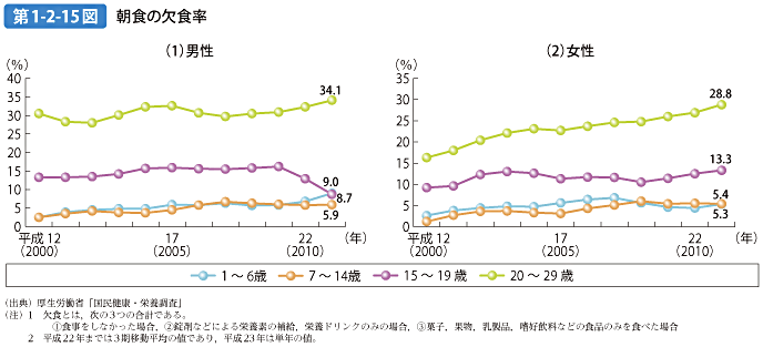 第1-2-15図 朝食の欠食率