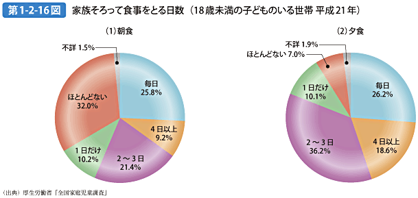 第1-2-16図 家族そろって食事をとる日数（18歳未満の子どものいる世帯 平成21年）