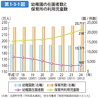 第1-3-1図 幼稚園の在園者数と保育所の利用児童数