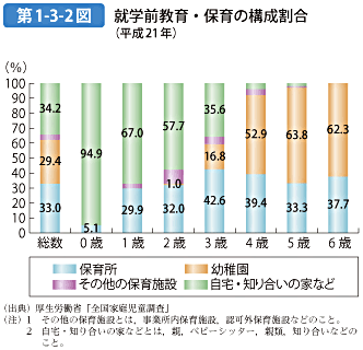 第1-3-2図 就学前教育・保育の構成割合（平成21年）