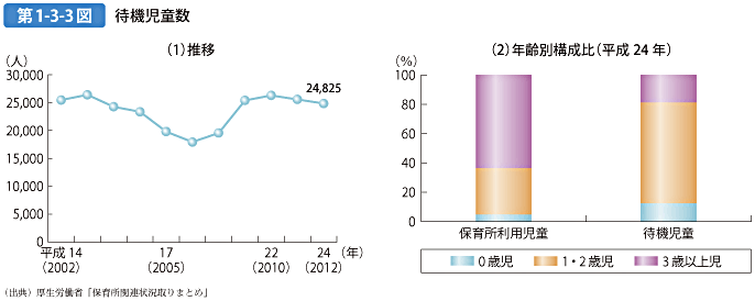 第1-3-3図 待機児童数