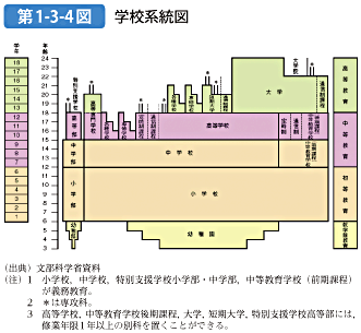 第1-3-4図 学校系統図