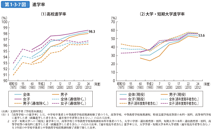第1-3-7図 進学率