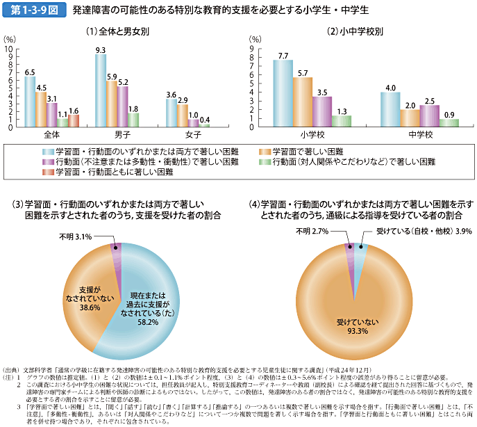 第1-3-9図 発達障害の可能性のある特別な教育的支援を必要とする小学生・中学生