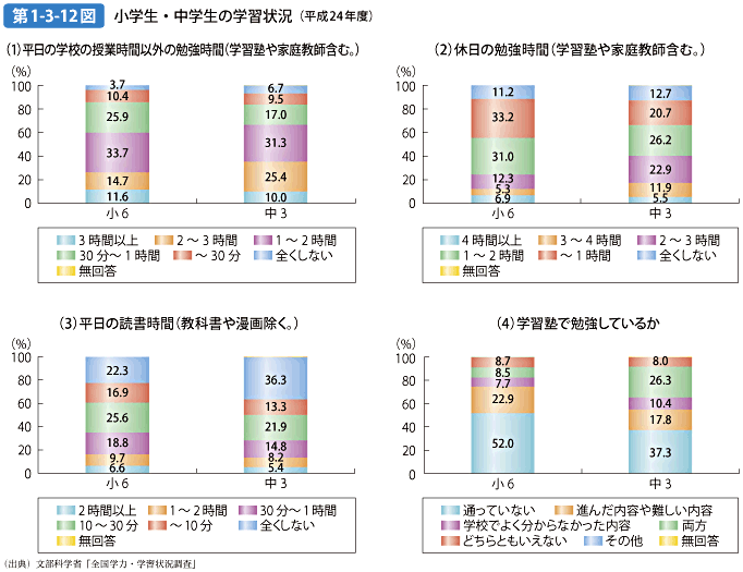 第1-3-12図 小学生・中学生の学習状況（平成24年度）