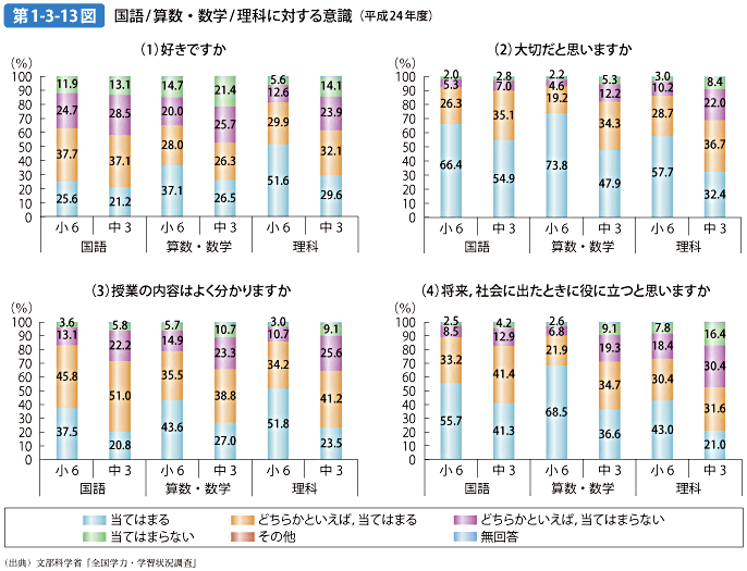 第1-3-13図 国語 算数・数学 理科に対する意識（平成24年度）