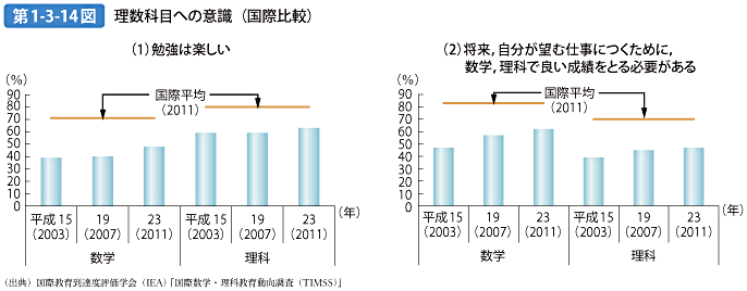 第1-3-14図 理数科目への意識（国際比較）