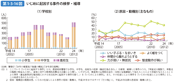 第1-3-16図 いじめに起因する事件の検挙・補導