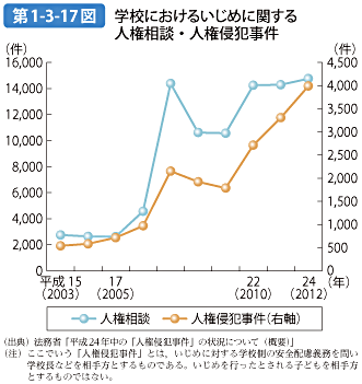 第1-3-17図 学校におけるいじめに関する人権相談・人権侵犯事件