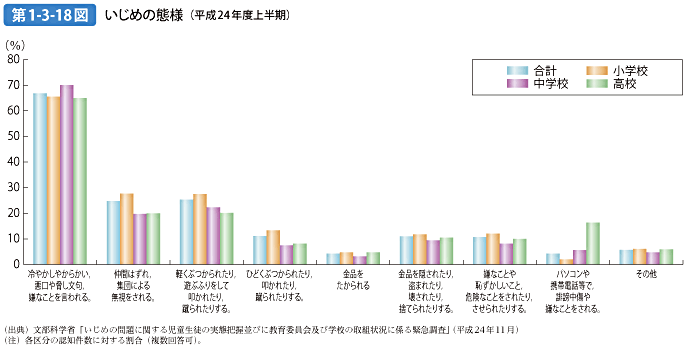 第1-3-18図 いじめの態様（平成24年度上半期）