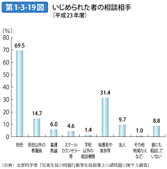 第1-3-19図 いじめられた者の相談相手（平成23年度）