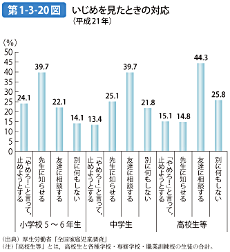 第1-3-20図 いじめを見たときの対応（平成21年）