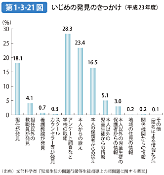 第1-3-21図 いじめの発見のきっかけ（平成23年度）