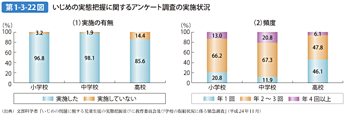 第1-3-22図 いじめの実態把握に関するアンケート調査の実施状況