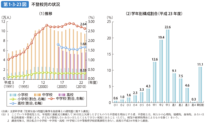 第1-3-23図 不登校児の状況