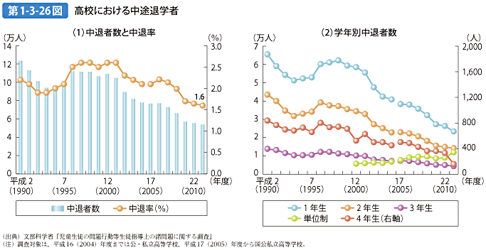 第1-3-26図 高校における中途退学者